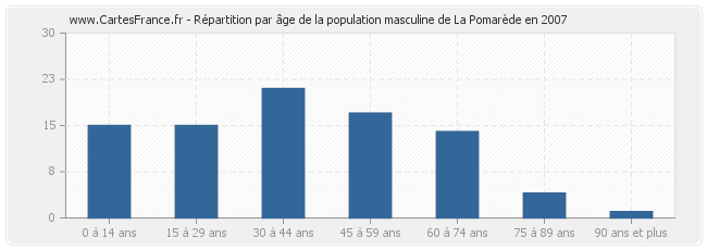 Répartition par âge de la population masculine de La Pomarède en 2007